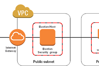 Providing Internet Connectivity to Private Subnet through NAT Gateway