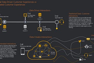 Traditional Data Driven Customer Experiences Vs Data Created Customer Experiences