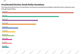 Campaign Finance: How the money is moving for Trump, Biden with two weeks until Election Day