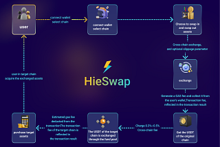 Cross-chain principles and mechanisms