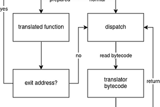 Lowering the latency of the lowest-latency emulator