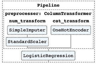 ML Pipelines with Grid Search in Scikit-Learn