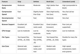 Gzip, Deflate, Brotli, and Zstd: Which Compression Algorithm Should You Use for Your Website?