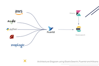 Centralised Log Management (CLM) Using EFK Stack and Docker