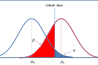 Power and Level in A/B Test