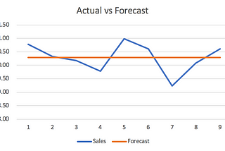 Learning Time Series Analysis (as a total noob) — Part 1