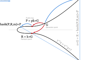 How Schnorr signatures may improve Bitcoin