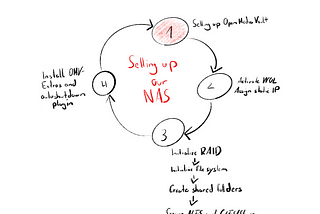 Professionalize your home lab with a Raspberry PI and a NAS — Part 2