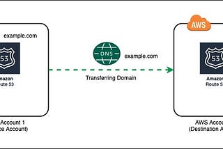 Using AWS CLI to transfer a domain from one AWS account to another one