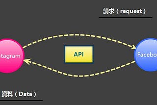 API是什麼？API該如何應用？看完你一定懂ＡＰＩ！