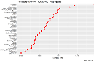 Elections, Turncoats, Women