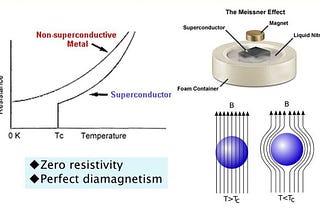 Fundamentals of superconducting Q-bits