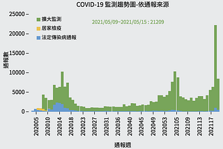 用領先指標與落後指標的概念來看 COVID-19 確診數量