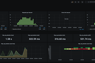 A Grafana user interface in a browser showing the results of a load test being performed by K6.