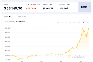 Bitcoins Climb To $100k