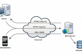 Web Service Nedir?