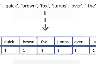 A Beginner’s Guide to Natural Language Processing — Part 4