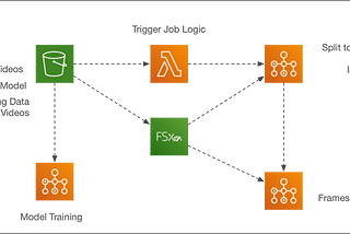 Machine Learning Inference/Predictions on Video Frames using AWS Batch and AWS FSx for Lustre.