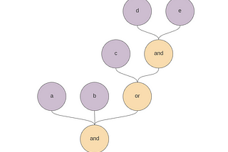 Boolean Operator AST