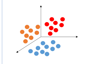 a three dimensional grid with axes, showing a group of different colored circles in each section