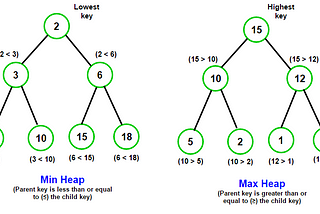 Heaps Data Structure