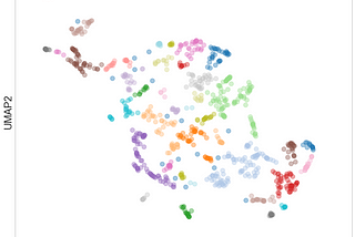 Scatter plot of the two-dimensional UMAP embedding with subsequent density-based clustering of the joint data set