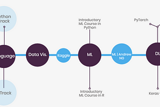 Machine learning curriculum : From Rookie to Mastery
