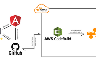 Angular Application Deployment with Github, AWS CI/CD CodeBuild & S3— The Step by Step guide.