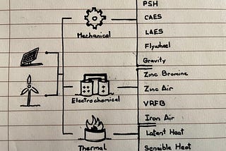 Energy Storage for a Decarbonizing Grid (Part 3): Types of LDES