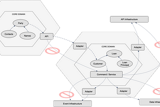 Hexagonal Architecture in the Modernization of Corebanking Systems to Cloud