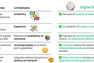A summary of the benefits of Digital Socrates, including its focus on quality and localization of interpretable feedback.