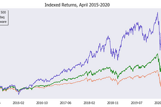 How Good are Software Returns Really?