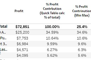 How to if Grand Total calculation is different in Tableau?