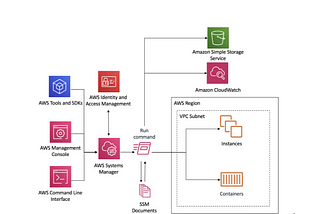 Time to move from SSH to AWS Session Manager!