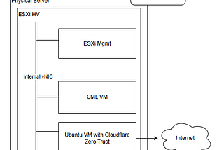 How to run Cisco Modeling Labs (CML) in the cloud without incurring another mortgage payment