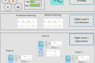 Leading Lean Product Management with the 3 Flight Levels Model