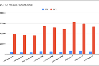 Yet another comparison: Redis 5/6 vs KeyDB 6 for small instances