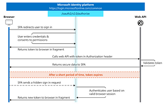 Implement applications authentication via Microsoft Identity platform and JWT