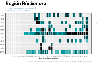 Incidencia semanal de covid-19 en los municipios de Sonora