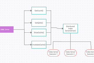 Distributed Index Server