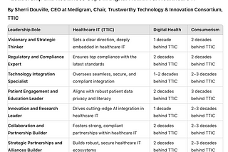 Identifying Tomorrow’s Leadership Teams Required to Advance Digital Health: Why Digital Health…