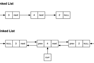 DS & A Series - Singly & Doubly Linked Lists: Implementation & Insights