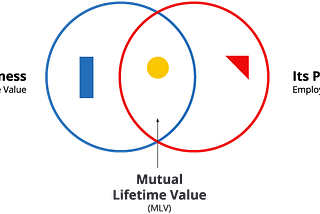 A Venn diagram. The left circle is “A Business: Employee Lifetime Value.” The right circle is “Its People: Employer Lifetime Value.” The centre is “Mutual Lifetime Value.”