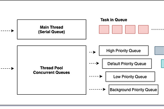 iOS Concurrency — GCD