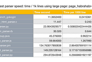 Fastest HTML parser available now?