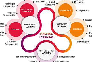 Getting started with Data Science/ Machine Learning