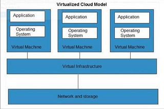 Virtualisation in Cloud
