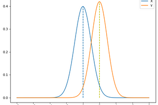 Common Mistakes During A/B Testing