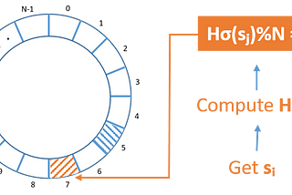 Learn the concepts of Consistent Hashing in Load Balancing and understand the System Design concept