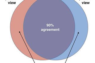 The 90% agreement rule